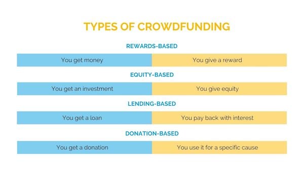 Crowdfunding types