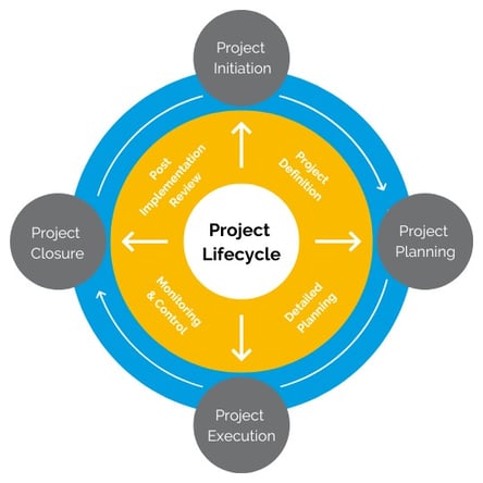 SL Blog Project Management Lifecycle graphic