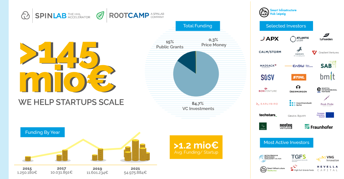 SpinLab 145 mio funding_2022