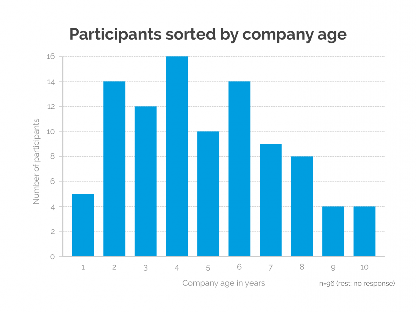3_participants-sorted-by-company-age