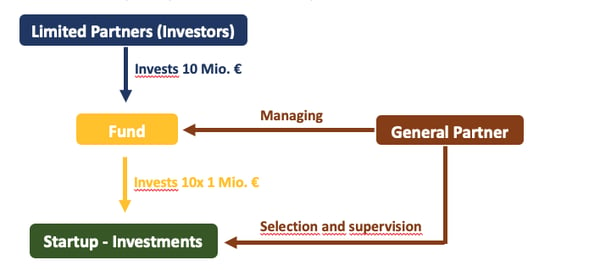 how does venture capital actually work?