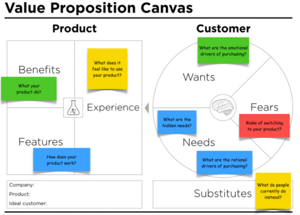 Diagram to help your startup discover its value proposition