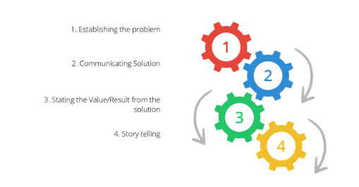 value propositions for startups, a breakdown