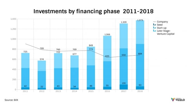 investments by financing phase