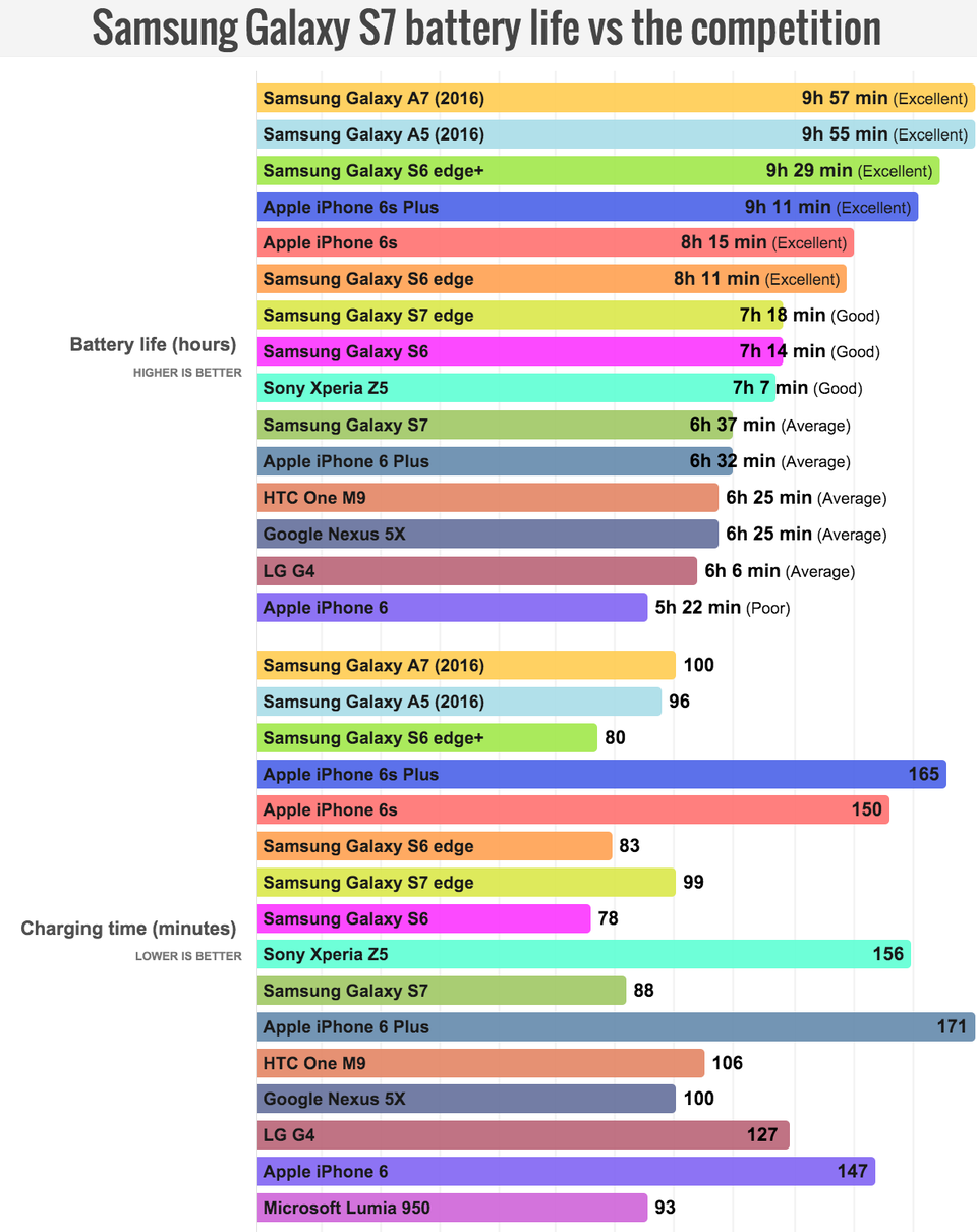 Smartphone battery life / Photo Credit : Phone Arena / Forbes