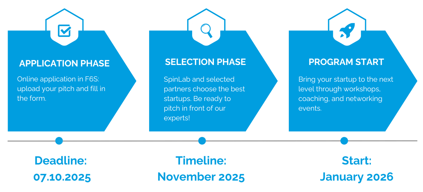 SpinLab Application Process Timeline 2025-2