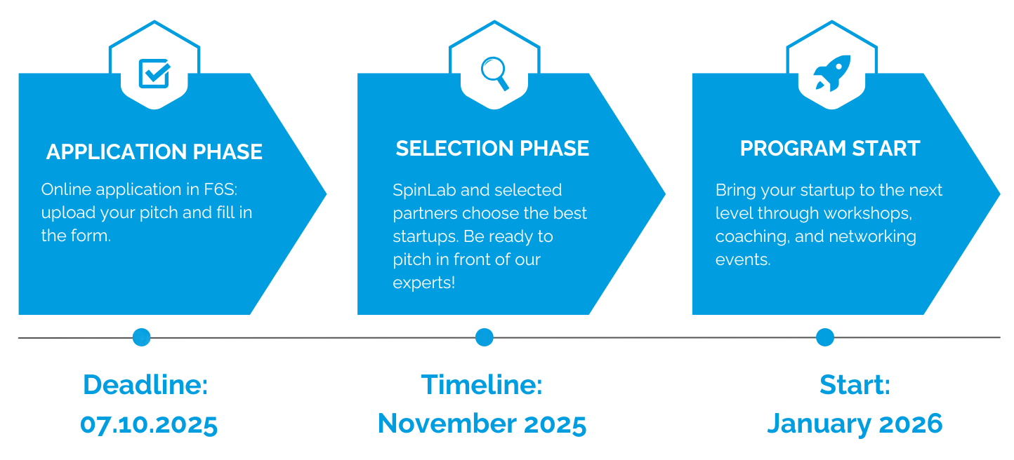 SpinLab Application Process Timeline 2025-2